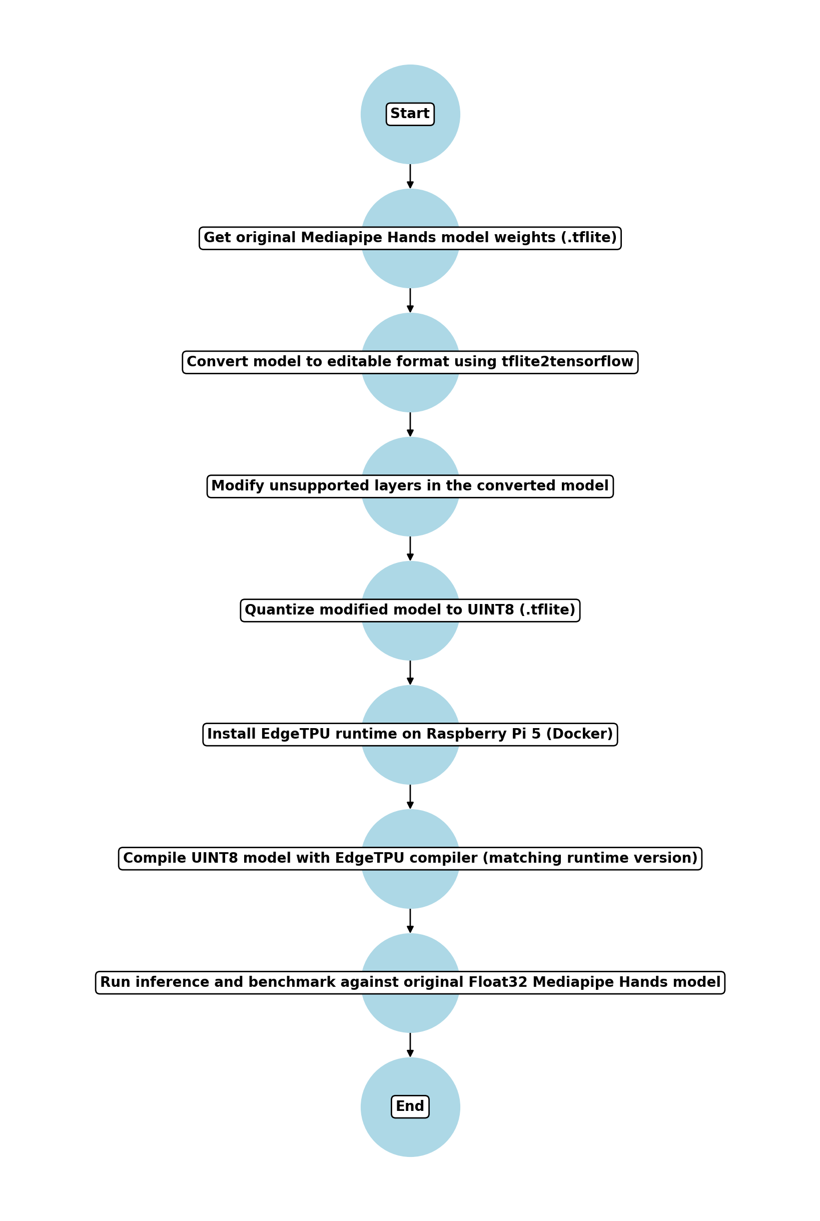 Flowchart